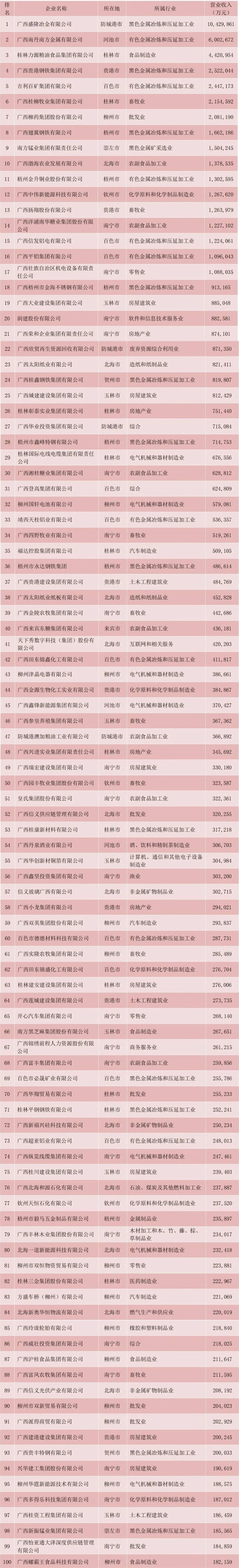 2024廣西民營(yíng)企業(yè)100強(qiáng)榜單。廣西工商聯(lián)供圖